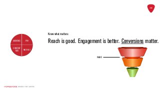 Know what matters:
Reach is good. Engagement is better. Conversions matter.
VALUE
POV
METRICS
AUDIENCE
CONTENT
MIX
 