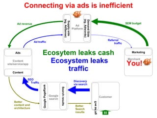 Connecting via ads is inefficient




                                                                                            (eg. Adwords)
                                                                 (eg. AdSense)




                                                                                            Demand Side
                                                                  Supply side
       Ad revenue                                                                                                                              SEM budget
                                                                                    Ad
                                                                                 Platform



                                                                                                                                 Referral
                    Ad traffic                                                                                                       traffic


      Ads                  Ecosytem leaks cash                                                                                                     Marketing


     Content
site/service/app
                             Ecosystem leaks                                                                                                    Merchant

                                                                                                                                               You!
   Content
                                  traffic
               SEO
                                                                                  Discovery
                 Traffic
                                                                                  via search
                           Google PageRank




                                                      Search results




                                             Google                                                                       Customer
                                             search
     Better
                                                                                                            gn hcr ae S


     content and                                                                   Better
     architecture                                                                  Search
                                                                                   results                                  $$
                                                                                                             i
 