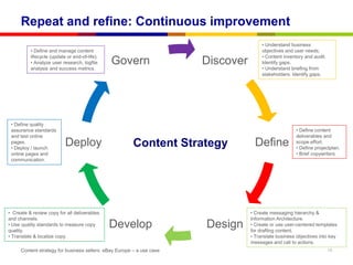Repeat and refine: Continuous improvement
                                                                                       • Understand business
          • Define and manage content                                                  objectives and user needs.
          lifecycle (update or end-of-life).                                           • Content inventory and audit.
          • Analyze user research, logfile
          analysis and success metrics.
                                               Govern                  Discover        Identify gaps.
                                                                                       • Understand briefing from
                                                                                       stakeholders. Identify gaps.




 • Define quality
 assurance standards                                                                                   • Define content
 and test online                                                                                       deliverables and
 pages.
 • Deploy / launch
                           Deploy                       Content Strategy            Define             scope effort.
                                                                                                       • Define projectplan.
 online pages and                                                                                      • Brief copywriters
 communication.




• Create & review copy for all deliverables                                       • Create messaging hierarchy &
and channels.                                                                     Information Architecture.
• Use quality standards to measure copy
quality.
                                               Develop                 Design     • Create or use user-centered templates
                                                                                  for drafting content.
• Translate & localize copy.                                                      • Translate business objectives into key
                                                                                  messages and call to actions.
     Content strategy for business sellers: eBay Europe – a use case                                                    15
 