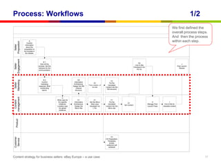 Process: Workflows                                                                                                                                                                                         1/2
                                                                                                                                                                                     We first defined the
Highest Level Major Seller Release Responsibility Map TO BE (Proposed)
                                                                                                                                                                                     overall process steps.
                                                                                                                                                                                     And then the process
                      A                                                                                                                                                              within each step.
 Proposition




                   Confirm
   Seller




                 information
                  about the
               proposition to
               be included in
                the release.
 Engagement




                                       B1
                                                                                                                                               G2
    Seller




                                   Kick off the                                                                                                                                                   J
                                                                                                                                           Live to Site
                                process. Set the                                                                                                                                             Post Launch
                                                                                                                                          Checkpoint Go/
                                direction for the                                                                                                                                              Review
                                                                                                                                              No Go
                                communication.




                                      B2                                   D2
 Marketing




                                                                                                                F2
                                    Confirm                           Information
  Seller




                                                                                             E2               Put the
                                   marketing                          Architecture.
                                                                                      Trans creation of     translated
                                response. Brief                      Design the RM
                                                                                          the DM          content into the
                                  contributing                          channel
                                                                                                           DM structure
                                    teams.                             structure.
 management




                                                           C
                                                    Write copy for         D1                E1                 F1
   Content




                                                     EU specific      Information      Get the Micro          Put the                                           H                 I
                                                                                                                                G1
                                                     initiatives.     Architecture.      Sites copy         translated                                     Manage Post     End of life for
                                                                                                                             QA Content
                                                    Localise copy      Design the      translated via     content into the                                 Launch Fixes   obsolete content
                                                      for global       Micro Site           L10n            Micro site
                                                     initiatives.
    Product




                                                                                                                F3
 Customer
  Service




                                                                                                          CS Preparation.
                                                                                                            Templates,
                                                                                                              scripts,
                                                                                                           outbound call
                                                                                                             schedule




Content strategy for business sellers: eBay Europe – a use case                                                                                                                                                  17
 