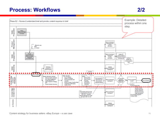 Process: Workflows                                                          2/2
                                                                  Example: Detailed
                                                                  process within one
                                                                  step.




Content strategy for business sellers: eBay Europe – a use case                        18
 