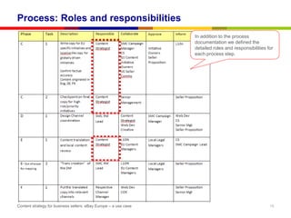 Process: Roles and responsibilities
                                                                  In addition to the process
                                                                  documentation we defined the
                                                                  detailed roles and responsibilities for
                                                                  each process step.




Content strategy for business sellers: eBay Europe – a use case                                        19
 