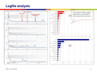 Logfile analysis
                        We analyze online pages
                        regularly to understand
                        how customers use them.




eBay Inc confidential                        25
 