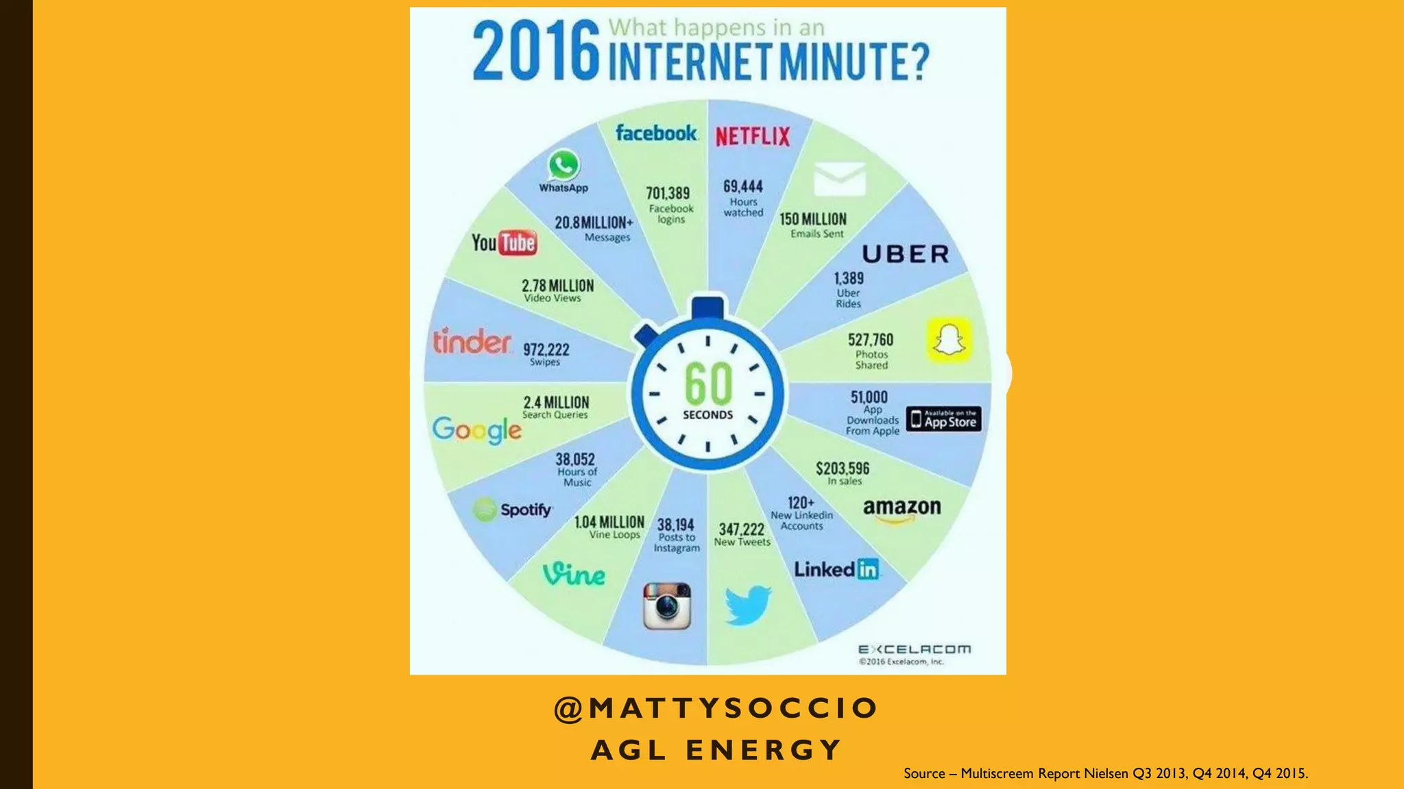 @ M AT T Y S O C C I O
A G L E N E R G Y
Source – Multiscreem Report Nielsen Q3 2013, Q4 2014, Q4 2015.
 
