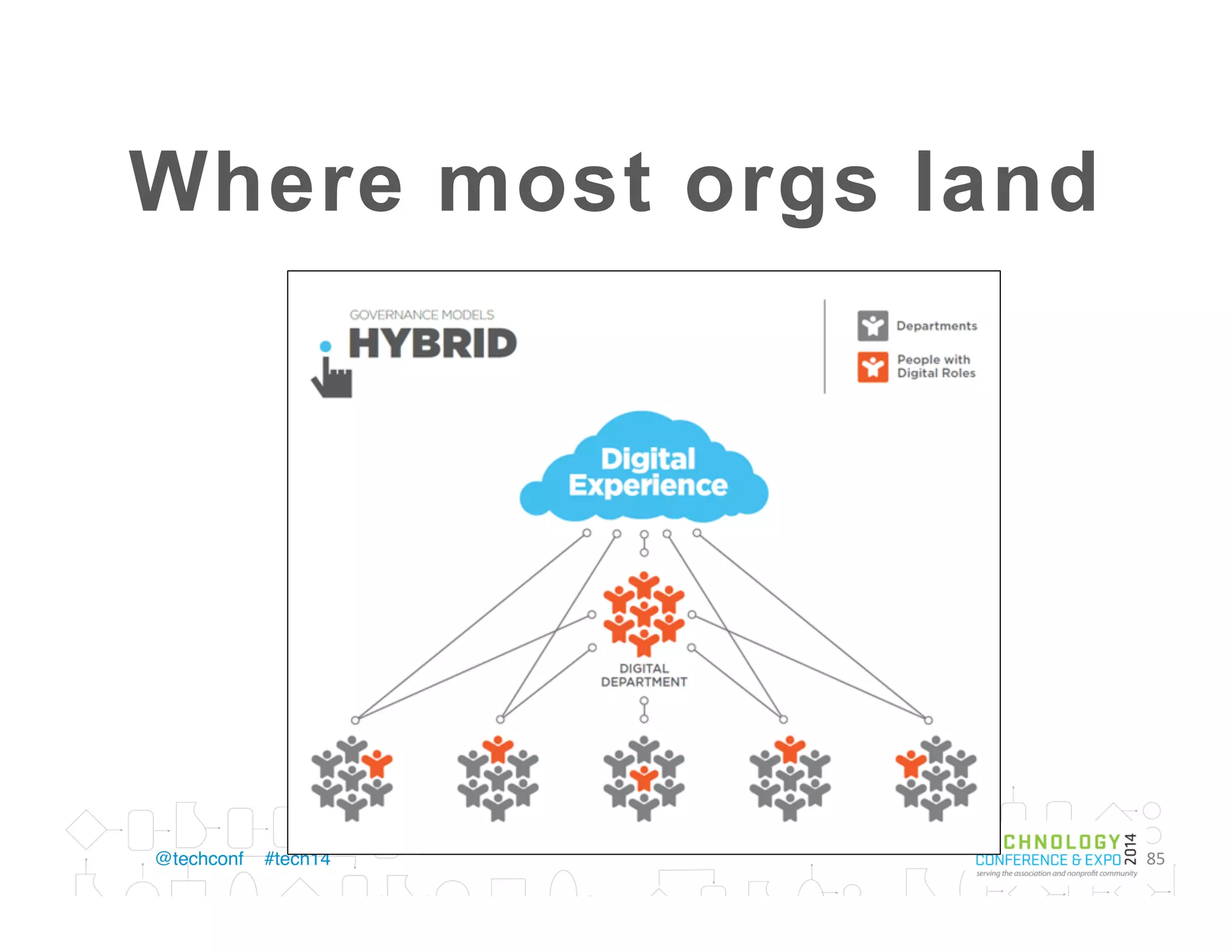 Roles, Workﬂow,
Lifecycle, Governance
 