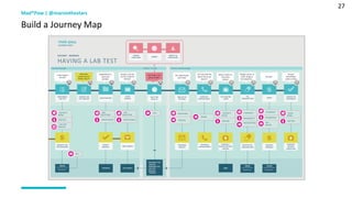 27
Mad*Pow | @marsinthestars
Build a Journey Map
Awareness of Health Problem
HAVING A LAB TEST
PATIENT - MARSHA
JOURNEY MAP
Lab Test Sample Results and ResolutionWaitin gP eriod
- RESULTS
-MAILROOM
- RECEPTIONIST
- LAB
RECEPTION
- BILL
- RECEPTIONIST
- LAB
RECEPTION
-DOCTOR
- PATIENT’S
ROOM
- LAB TEST
REQUEST
COPAY
FILL
PRESCRIPTION
SCHEDULE
APPOINTMENT
GET DOCTOR
EXAM
RESULTS IN
THE MAIL
WAIT FOR
RESULTS
LEAVE
SAMPLEREGISTRATION
CHOOSE LAB
TEST SERVICE
PRESCRIBED
LAB TEST
ANXIETY &
DEPRESSIONWORRY
SEARCH
SYMPTOMS
DATABASE LOG SAMPLE
-TRANSMIT TEST
REQUEST
-PERFORM TEST
-LOG TEST
-REQUEST
PAYMENT
ADHERE TO
TREATMENT
Adjudicate
PAYER
- BILL
Adjudicate
PAYER
REQUEST
PAYMENT
ACCEPT
REQUEST
TRANSMIT
RESULTS
TAKE SAMPLE
REQUEST LAB
TEST/PAYMENT
- PHONE
SCHEDULE
APPOINTMENT
-DOCTOR
- PATIENT’S
ROOM
EMR
EXAMINE /
REVIEW PATIENT
HISTORY
-DOCTOR
- EXAM
ROOM
MONITER
PATIENT
CONDITION
-PHARMACIST
- PHARMACY
- PRESCRIPTION
Adjudicate
PAYER
RECEIVE/FILL
PRESCRIPTION
-PHARMACIST
- PHARMACY
-BILL
-DRUGS
I have to get a
lab test?
Which lab
should I go to?
Which is best?
Hopefully this is
quick and
painless.
All done, now all I
can do is hope for
the best.
How long is this
going to take?
Oh, these results
aren’t bad.
Let’s see what the
doctor has to say
about it.
What a relief! It’s
not cancer
afterall.
Though I still ha ve
minor things to
be treated for...
Oh well...
At least
everything is
under control.
 