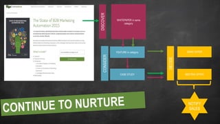 WHITEPAPER in same
category
FEATURE in category DEMO OFFER
MEETING OFFER
DISCOVER
CONSIDER
DECIDE
CASE STUDY
NOTIFY
SALES
 