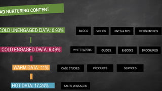 COLD UNENGAGED DATA: 0.93%
COLD ENGAGED DATA: 6.49%
WARM DATA: 11%
HOT DATA: 17.24%-
BLOGS VIDEOS INFOGRAPHICSHINTS & TIPS
WHITEPAPERS GUIDES
CASE STUDIES
BROCHURESE-BOOKS
PRODUCTS SERVICES
SALES MESSAGES
 