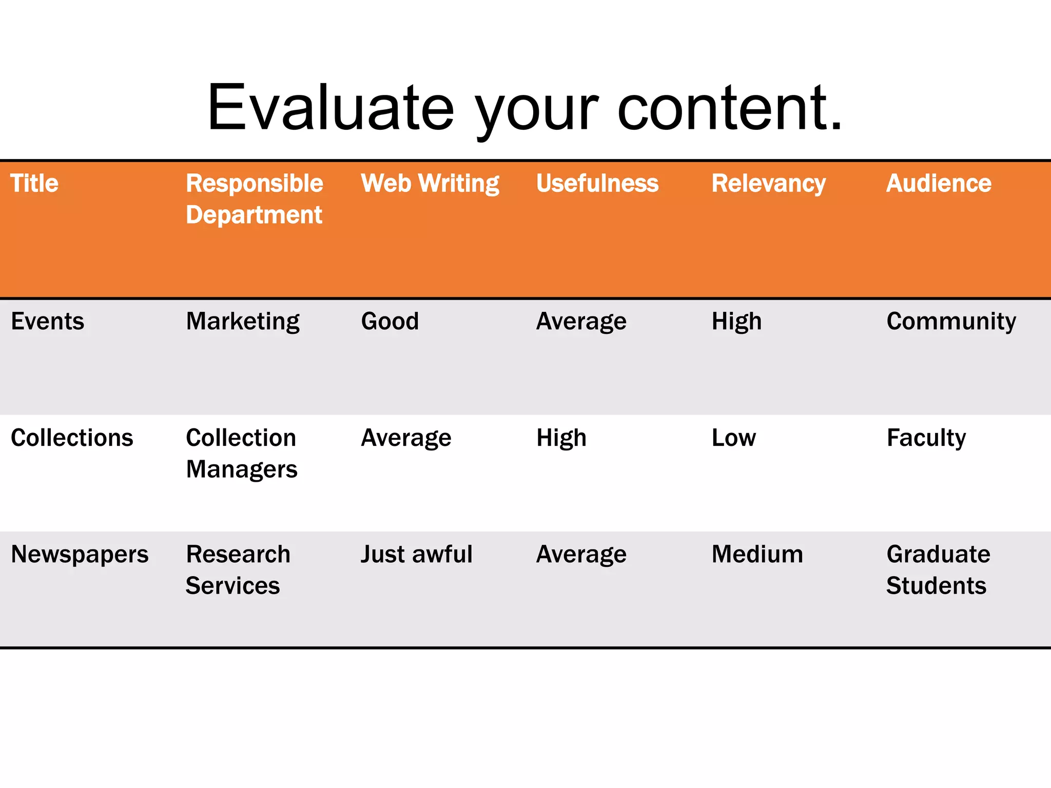 Title Responsible
Department
Web Writing Usefulness Relevancy Audience
Events Marketing Good Average High Community
Collections Collection
Managers
Average High Low Faculty
Newspapers Research
Services
Just awful Average Medium Graduate
Students
Evaluate your content.
 