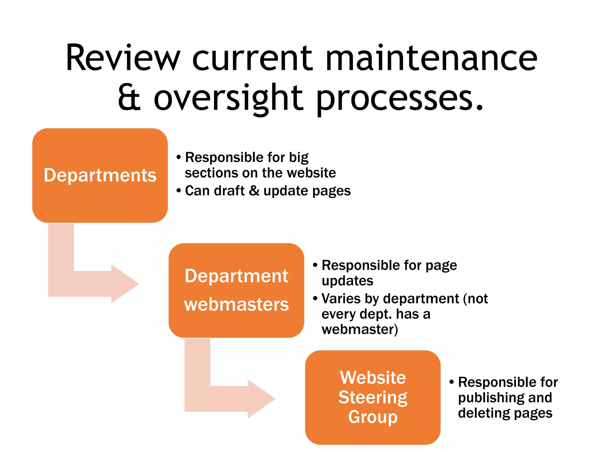 Review current maintenance
& oversight processes.
Departments
•Responsible for big
sections on the website
•Can draft & update pages
Department
webmasters
•Responsible for page
updates
•Varies by department (not
every dept. has a
webmaster)
Website
Steering
Group
•Responsible for
publishing and
deleting pages
 