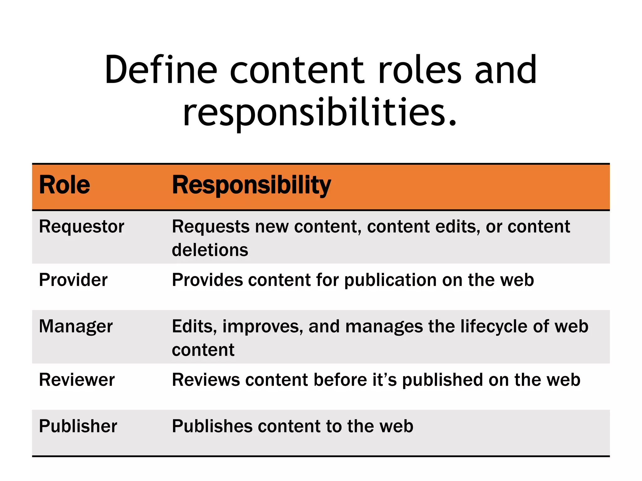 Define content roles and
responsibilities.
Role Responsibility
Requestor Requests new content, content edits, or content
deletions
Provider Provides content for publication on the web
Manager Edits, improves, and manages the lifecycle of web
content
Reviewer Reviews content before it’s published on the web
Publisher Publishes content to the web
 