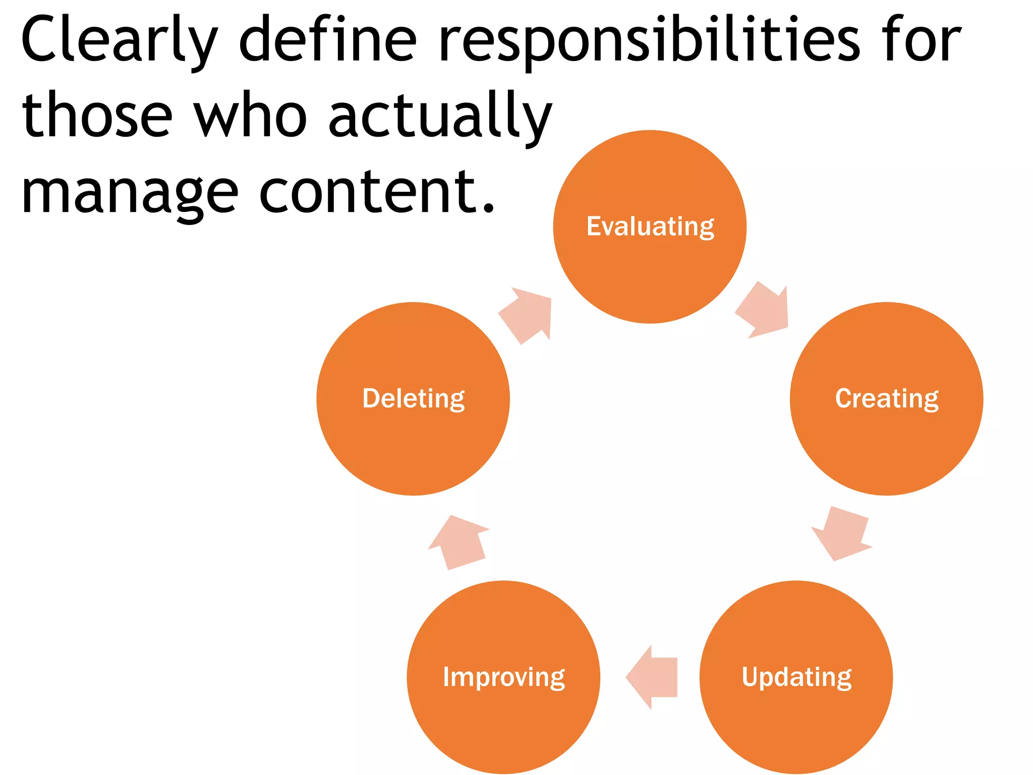 Clearly define responsibilities for
those who actually
manage content. Evaluating
Creating
UpdatingImproving
Deleting
 