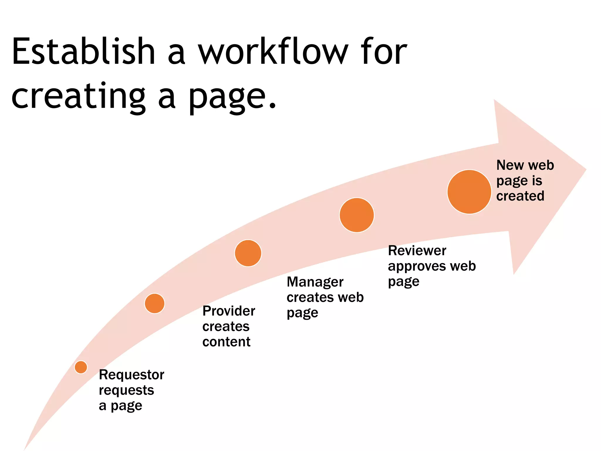 Requestor
requests
a page
Provider
creates
content
Manager
creates web
page
Reviewer
approves web
page
New web
page is
created
Establish a workflow for
creating a page.
 