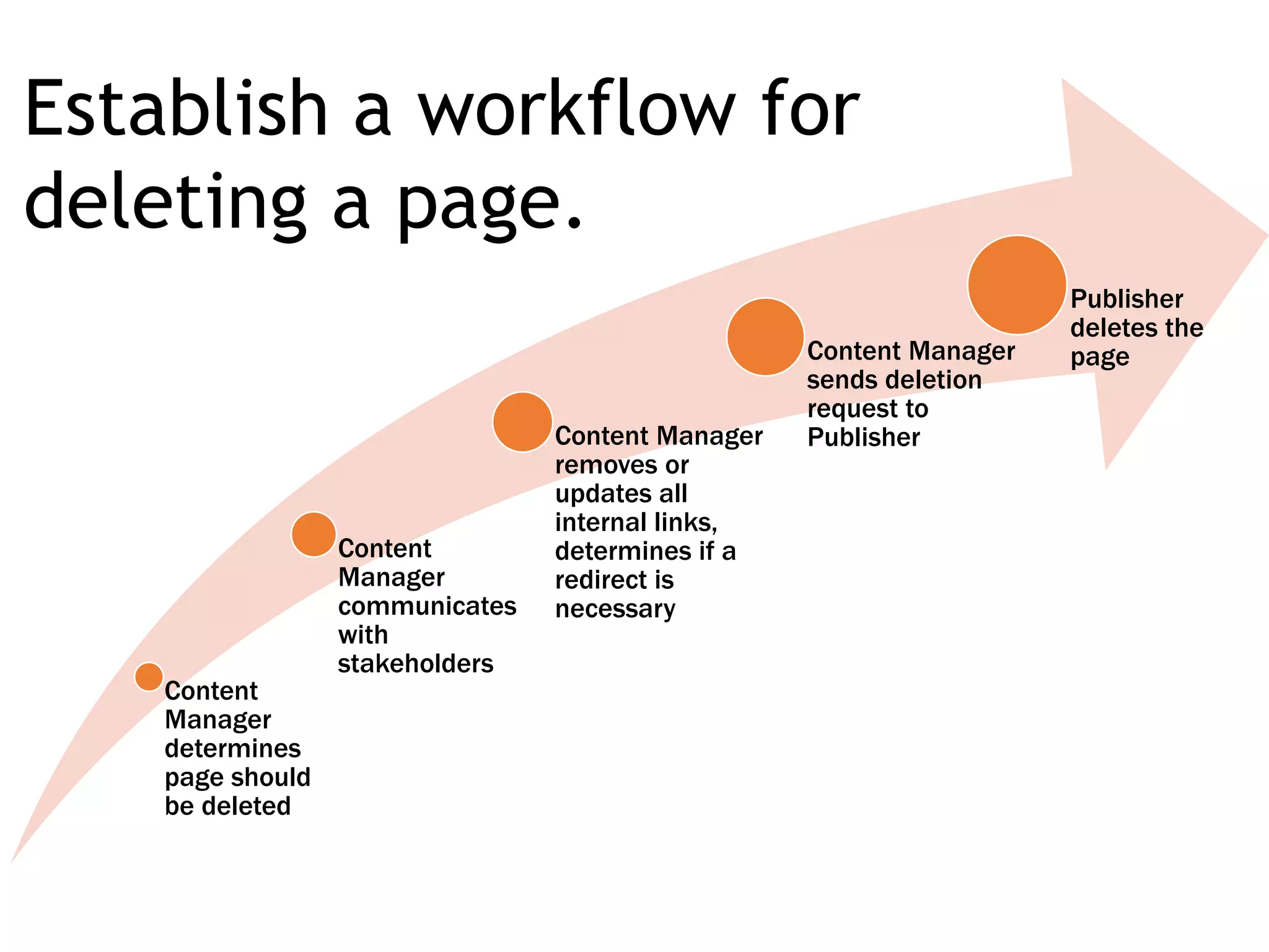 Content
Manager
determines
page should
be deleted
Content
Manager
communicates
with
stakeholders
Content Manager
removes or
updates all
internal links,
determines if a
redirect is
necessary
Content Manager
sends deletion
request to
Publisher
Publisher
deletes the
page
Establish a workflow for
deleting a page.
 