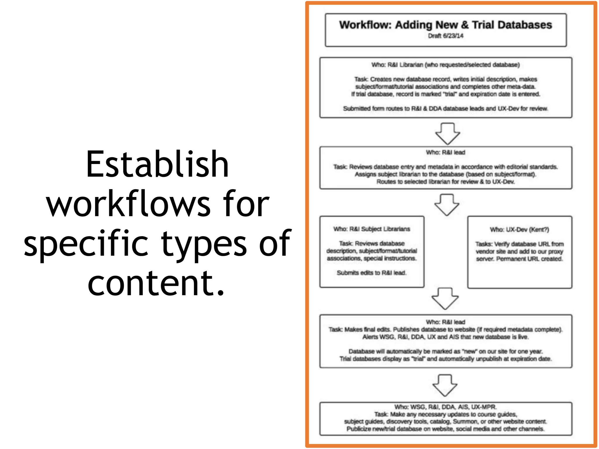 Point People
Establish
workflows for
specific types of
content.
 