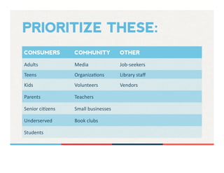 PRIORITIZE THESE:
CONSUMERS COMMUNITY OTHER
Adults	
   Media	
   Job-­‐seekers	
  
Teens	
   OrganizaHons	
   Library	
  staﬀ	
  
Kids	
   Volunteers	
   Vendors	
  
Parents	
   Teachers	
   	
  	
  
Senior	
  ciHzens	
   Small	
  businesses	
   	
  	
  
Underserved	
   Book	
  clubs	
   	
  	
  
Students	
   	
  	
  
 