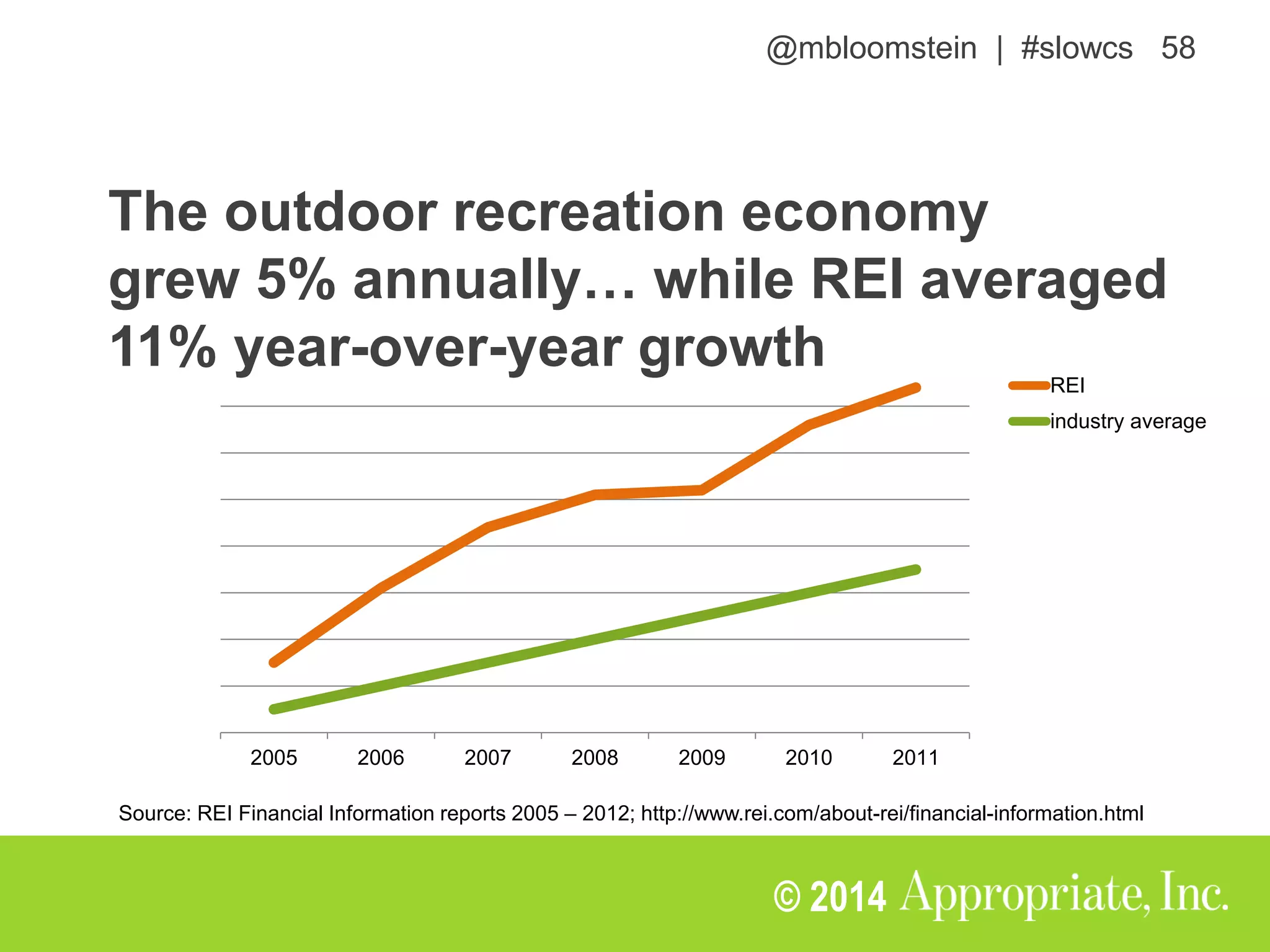 @mbloomstein | #slowcs 58
© 2014
2005 2006 2007 2008 2009 2010 2011
REI
industry average
Source: REI Financial Information reports 2005 – 2012; http://www.rei.com/about-rei/financial-information.html
The outdoor recreation economy
grew 5% annually… while REI averaged
11% year-over-year growth
 