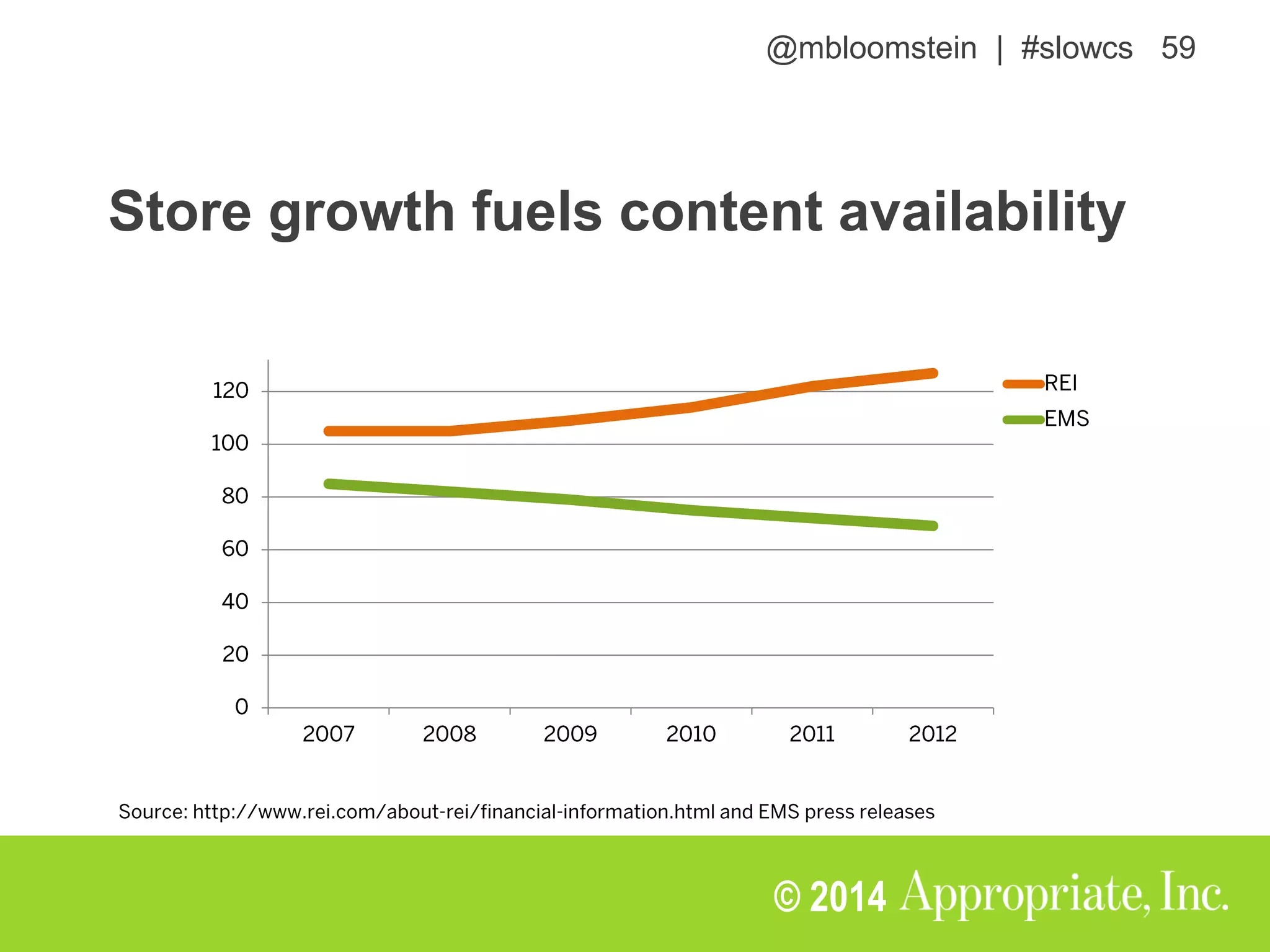 @mbloomstein | #slowcs 59
© 2014
Store growth fuels content availability
 
