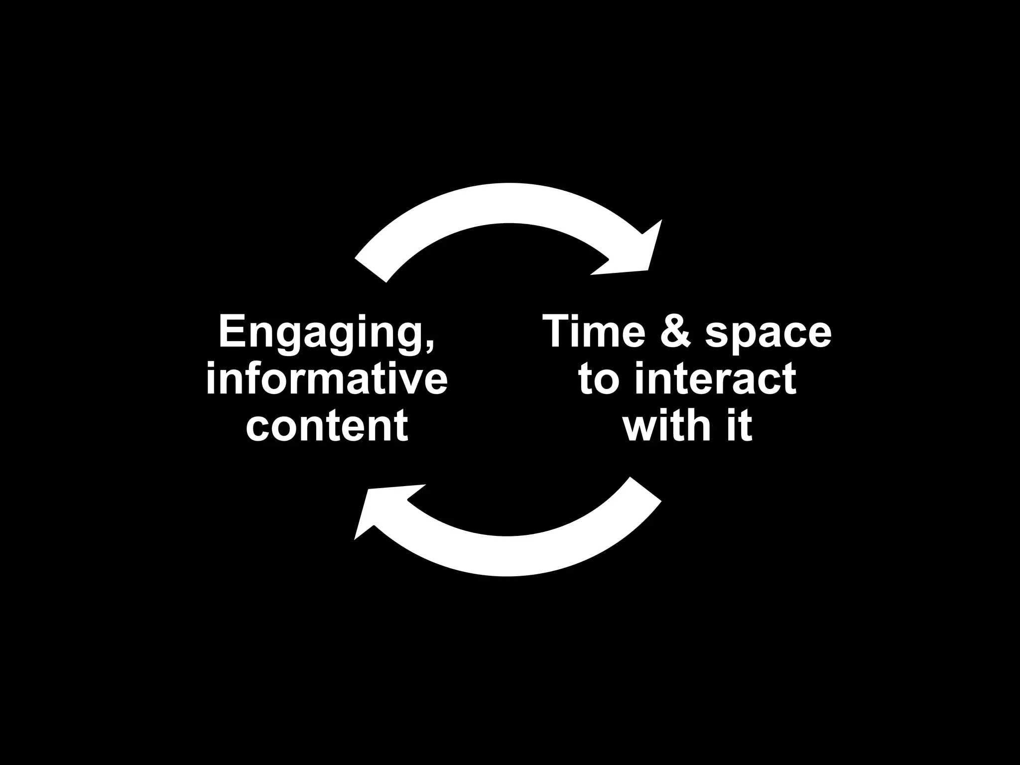 Time & space
to interact
with it
Engaging,
informative
content
 