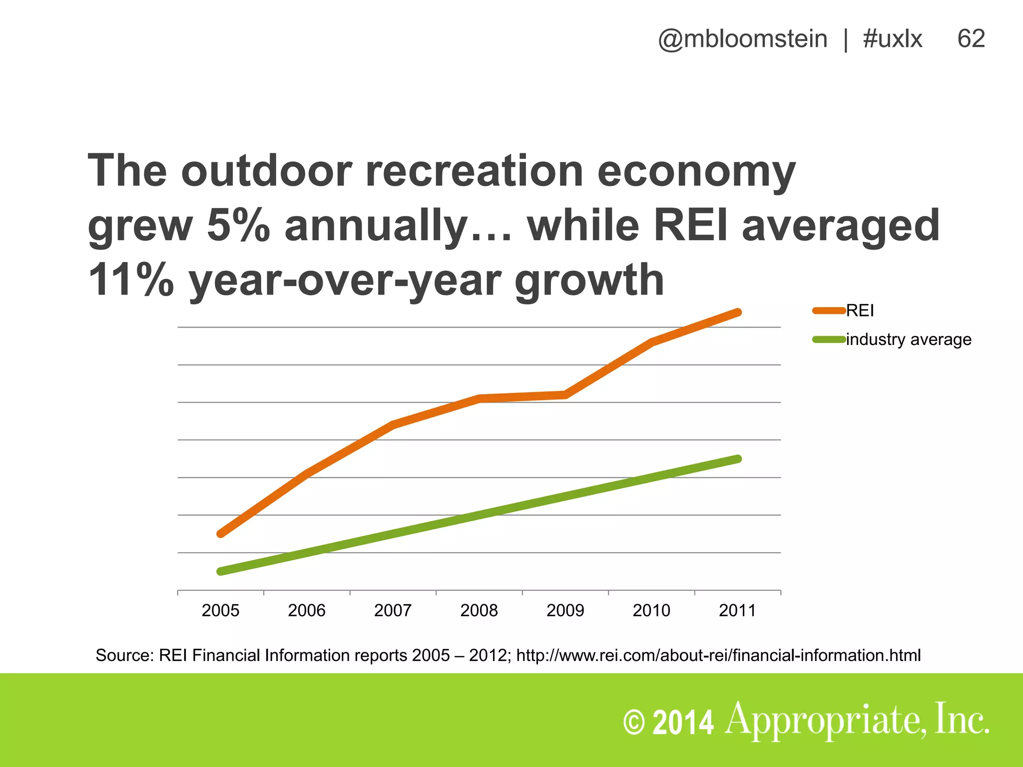 @mbloomstein | #uxlx 62
© 2014
2005 2006 2007 2008 2009 2010 2011
REI
industry average
Source: REI Financial Information reports 2005 – 2012; http://www.rei.com/about-rei/financial-information.html
The outdoor recreation economy
grew 5% annually… while REI averaged
11% year-over-year growth
 