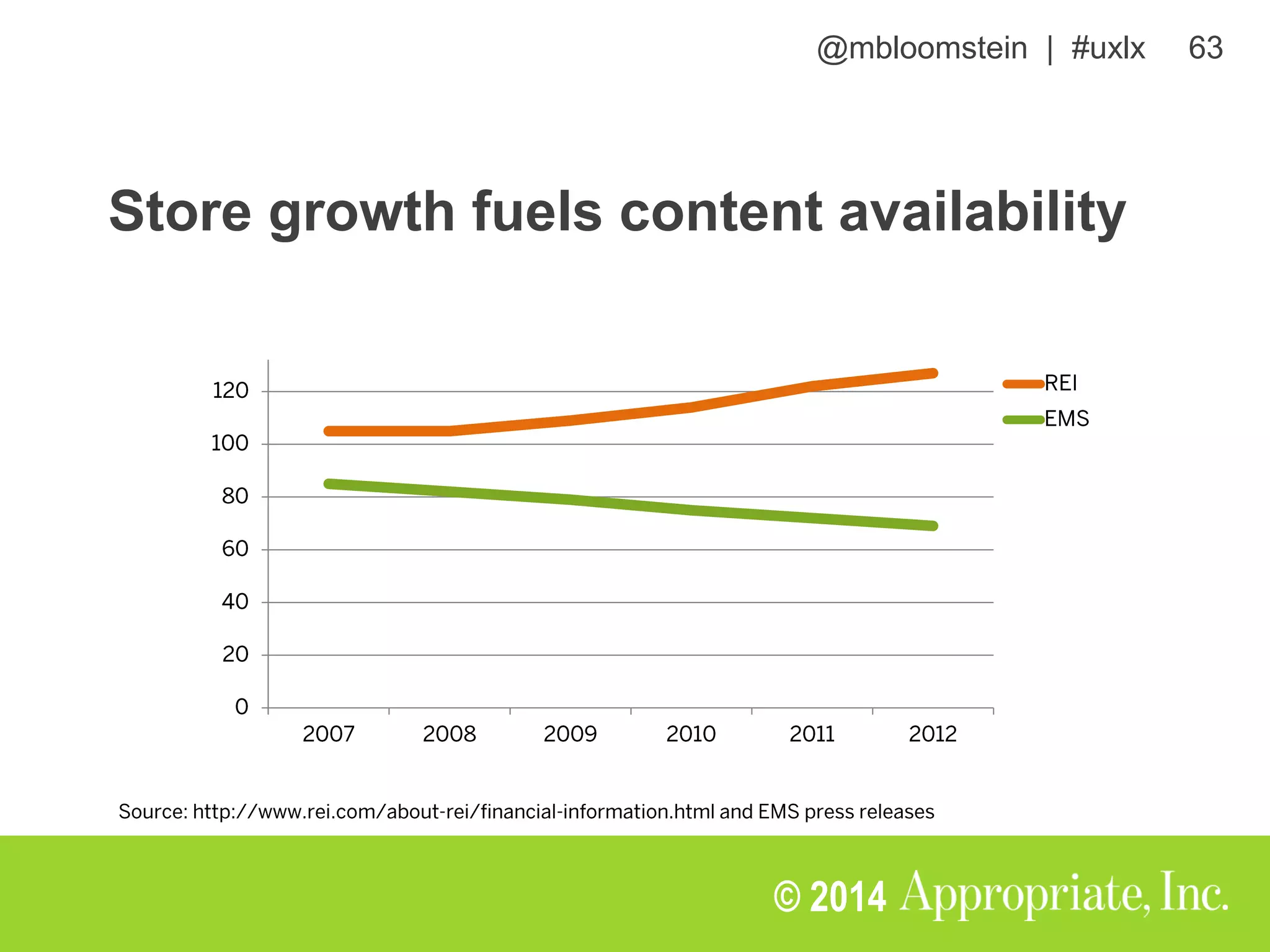 @mbloomstein | #uxlx 63
© 2014
Store growth fuels content availability
 