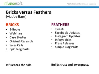We help small businesses succeed.

Bricks versus Feathers
(via Jay Baer)

BRICKS

FEATHERS

•
•
•
•
•
•

•
•
•
•
•
•

E-Books
Webinars
Case Studies
Original Research
Sales Calls
Epic Blog Posts

Influences the sale.

Tweets
Facebook Updates
Instagram Updates
Infographics
Press Releases
Simple Blog Posts

Builds trust and awareness.

 