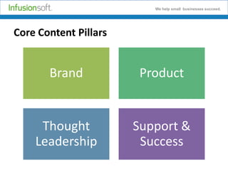 We help small businesses succeed.

Core Content Pillars

Brand

Product

Thought
Leadership

Support &
Success

 