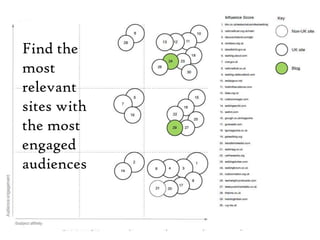 5Find the most relevant sites with the most engaged audiences 