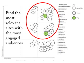 5Find the most relevant sites with the most engaged audiences 
