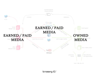 Socially Designed Content Servicesoutreachadaptationet. al.EARNED / PAIDMEDIAniche‘feeder’ site‘social space’link benefitoptimised page for searchEARNED / PAIDMEDIAOWNEDMEDIAhighlyimportant sitemain client sitepost to page / profiledirect fans to contentpost to channel /post on site pageembeds assetsotherrelevant sitesclient ‘media centre’data-collection and segmentationconversionfunnelsales / sign-ups, etc.