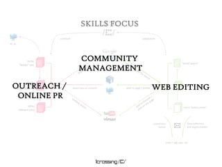 SKILLS FOCUS  Socially Designed Content Servicesoutreachadaptationet. al.COMMUNITY MANAGEMENTniche‘feeder’ site‘social space’link benefitoptimised page for searchOUTREACH / ONLINE PRWEB EDITINGhighlyimportant sitemain client sitepost to page / profiledirect fans to contentpost to channel /post on site pageembeds assetsotherrelevant sitesclient ‘media centre’data-collection and segmentationconversionfunnelsales / sign-ups, etc.