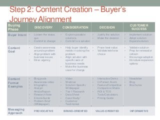 Step 2: Content Creation – Buyer’s
Journey Alignment
Buying
Phase
DISCOVERY CONSIDERATION DECISION
CUSTOMER
SUCCESS
Buyer Intent • Loosen the status
quo
• Commit to change
• Explore possible
solutions
• Commit to a solution
• Justify the solution
• Make the decision
• Implement solution
• Adopt solution
• Expand solution
Content
Goal
• Create awareness
around a problem
• Align problem with
business issues
• Drive urgency
• Help buyer identify
needs in solving the
problem
• Align solution with
specific sets of
business needs
• Make the business
case for change
• Prove best value
• Validate/reinforce
choice
• Validate solution
• Prep for renewal or
refresh
• Encourage adoption
• Introduce expansion
options
Content
Format
Examples
• Blog posts
• Awareness video
• Infographic
• Analyst
Article/Report
• Research Note
• E-book/Guide
• Problem Brief
(Whitepaper)
• Video
• Webinar
• Solution-Specific
Whitepaper
• Tier 1 Research
• Data Sheet
• Case Study/
• Customer
Testimonial
• Interactive Demo
• In-Person Event
• Feature/Competitive
Comparison Matrix
• ROI & TCO
Tools/Calculators
• Pricing Guide
• Newsletter
• Blog
• Brochures
Messaging
Approach
PROVOCATIVE BRAND-ORIENTED VALUE-ORIENTED INFORMATIVE
 