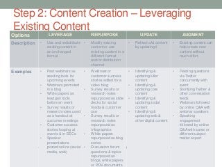 Step 2: Content Creation – Leveraging
Existing Content
Options LEVERAGE REPURPOSE UPDATE AUGMENT
Description • Use and redistribute
existing content in
an unchanged
format
• Modify existing
content or use
existing content in a
different format
and/or distribution
channel
• Refresh old content
by updating it
• Existing content can
help create new
content without
much effort
Examples • Past webinars as
seeding tools for
upcoming events
• Webinars promoted
in a blog
• White papers as
lead gen tools
before an event
• Survey results or
research notes used
as a handout at
customer meetings
• Customer success
stories looping at
events & in EECs
• Speaker
presentations
posted online (social
media, web)
• Webinars or
customer success
stories edited for a
video blog
• Survey results or
research notes
repurposed as slide
decks for social
media & customer
use
• Survey results or
research notes
repurposed as
infographics
• White papers
repurposed as blog
series
• Discussion forum
questions & topics
repurposed as
blogs, white papers
or POV documents
• Identifying &
updating killer
content
• Identifying &
updating core
content
• Identifying &
updating social
content
• Identifying &
updating web &
other digital content
• Fielding questions
via Twitter
concurrently with
event
• Storifying Twitter &
other conversation
feeds
• Webinars followed
by online Q&A with
webinar speakers
• Speaking
engagement
followed by online
Q&A with same or
different subject
matter expert
 