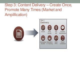Step 3: Content Delivery – Create Once,
Promote Many Times (Market and
Amplification)
 