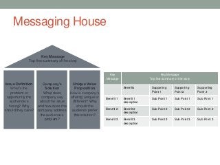 Messaging House
Key Message
Top-line summary of the story
Issue Definition
What’s the
problem or
opportunity the
audience is
facing? Why
should they care?
Company’s
Solution
What does
company say
about the issue
and how does the
company address
the audience’s
problem?
Unique Value
Proposition
How is company’s
offering unique or
different? Why
should the
audience prefer
this solution?
Key
Message
Key Message
Top-line summary of the story
Benefits Supporting
Point 1
Supporting
Point 2
Supporting
Point 3
Benefit 1 Benefit 1
description
Sub Point 1 Sub Point 1 Sub Point 1
Benefit 2 Benefit 2
description
Sub Point 2 Sub Point 2 Sub Point 2
Benefit 3 Benefit 3
description
Sub Point 3 Sub Point 3 Sub Point 3
 