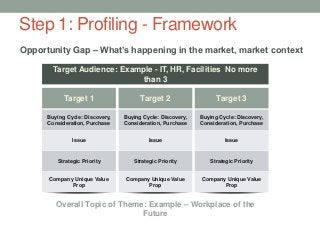 Step 1: Profiling - Framework
Opportunity Gap – What’s happening in the market, market context
Target Audience: Example - IT, HR, Facilities No more
than 3
Target 1
Buying Cycle: Discovery,
Consideration, Purchase
Issue
Overall Topic of Theme: Example – Workplace of the
Future
Target 2 Target 3
Buying Cycle: Discovery,
Consideration, Purchase
Buying Cycle: Discovery,
Consideration, Purchase
Issue Issue
Strategic Priority Strategic Priority Strategic Priority
Company Unique Value
Prop
Company Unique Value
Prop
Company Unique Value
Prop
 