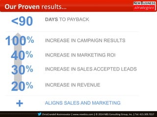 Our	
  Proven	
  results…	
  

<90
100%
40%

DAYS TO PAYBACK

INCREASE IN CAMPAIGN RESULTS
INCREASE IN MARKETING ROI

30%

INCREASE IN SALES ACCEPTED LEADS

20%

INCREASE IN REVENUE

+

ALIGNS SALES AND MARKETING
ChrisCrandell	
  #cxinnovator	
  |	
  www.newbizs.com	
  |	
  ©	
  2014	
  NBS	
  Consul0ng	
  Group,	
  Inc.	
  |	
  Tel:	
  415.309.7017	
  	
  

 
