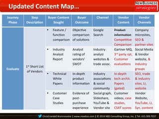 Updated	
  Content	
  Map…	
  
Journey	
  
Phase	
  

Step	
  
Descrip8on	
  

Buyer	
  Content	
  
Sought	
  

Buyer	
  
Outcome	
  

Channel	
  

• 

Evaluate	
  

• 

Technical	
  
White	
  
Papers	
  

• 

1st	
  Short	
  List	
  
of	
  Vendors	
  

Industry	
  
Analyst	
  
Report	
  

Customer	
  
Case	
  
Studies	
  

Vendor	
  
Channels	
  

Feature	
  /	
  
Objec0ve	
  
Google	
  
func0on	
  
comparison	
   Search	
  
comparison	
  	
   of	
  solu0ons	
  

• 

Vendor	
  	
  
Content	
  

Product	
  
informa0on	
  
Compe00ve	
  
Comparison	
  
Industry	
  
Gartner	
  MQ,	
  
analyst	
  
3rd	
  party	
  rpt,	
  
websites	
  &	
  	
   Customer	
  
trade	
  assoc.	
   evalua0ons	
  

Company	
  
microsites,	
  
SEO	
  &	
  
partner	
  sites	
  
Analyst	
  
Social	
  Media	
  
ra0ng	
  of	
  
&	
  Vendor	
  
vendors’	
  
website,	
  &	
  
SWOT	
  
Industry	
  
groups	
  	
  
In-­‐depth	
  
industry	
  
In-­‐depth	
  
SEO,	
  trade	
  	
  
product	
  
associa0ons	
   tech	
  archit.	
   &	
  industry	
  
informa0on	
   &	
  social	
  
Papers	
  
sites,	
  LI,	
  
community	
   (gated)	
  
website	
  
Evidence	
  of	
   Social	
  graph,	
   Customer	
  
Vendor	
  
post-­‐
Slideshare,	
   videos,	
  case	
   Website,	
  	
  
purchase	
  
YouTube	
  &	
   studies,	
  
YouTube,	
  LI,	
  
experience	
   Vendor	
  site	
  	
   CSAT	
  scores	
   Syn.	
  content	
  

ChrisCrandell	
  #cxinnovator	
  |	
  www.newbizs.com	
  |	
  ©	
  2014	
  NBS	
  Consul0ng	
  Group,	
  Inc.	
  |	
  Tel:	
  415.309.7017	
  	
  

 