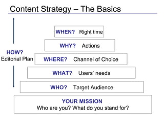 Content Strategy – The Basics YOUR MISSION  Who are you? What do you stand for? WHO?   Target Audience WHAT?   Users’ needs WHERE?   Channel of Choice WHY?   Actions WHEN?   Right time HOW?   Editorial Plan 