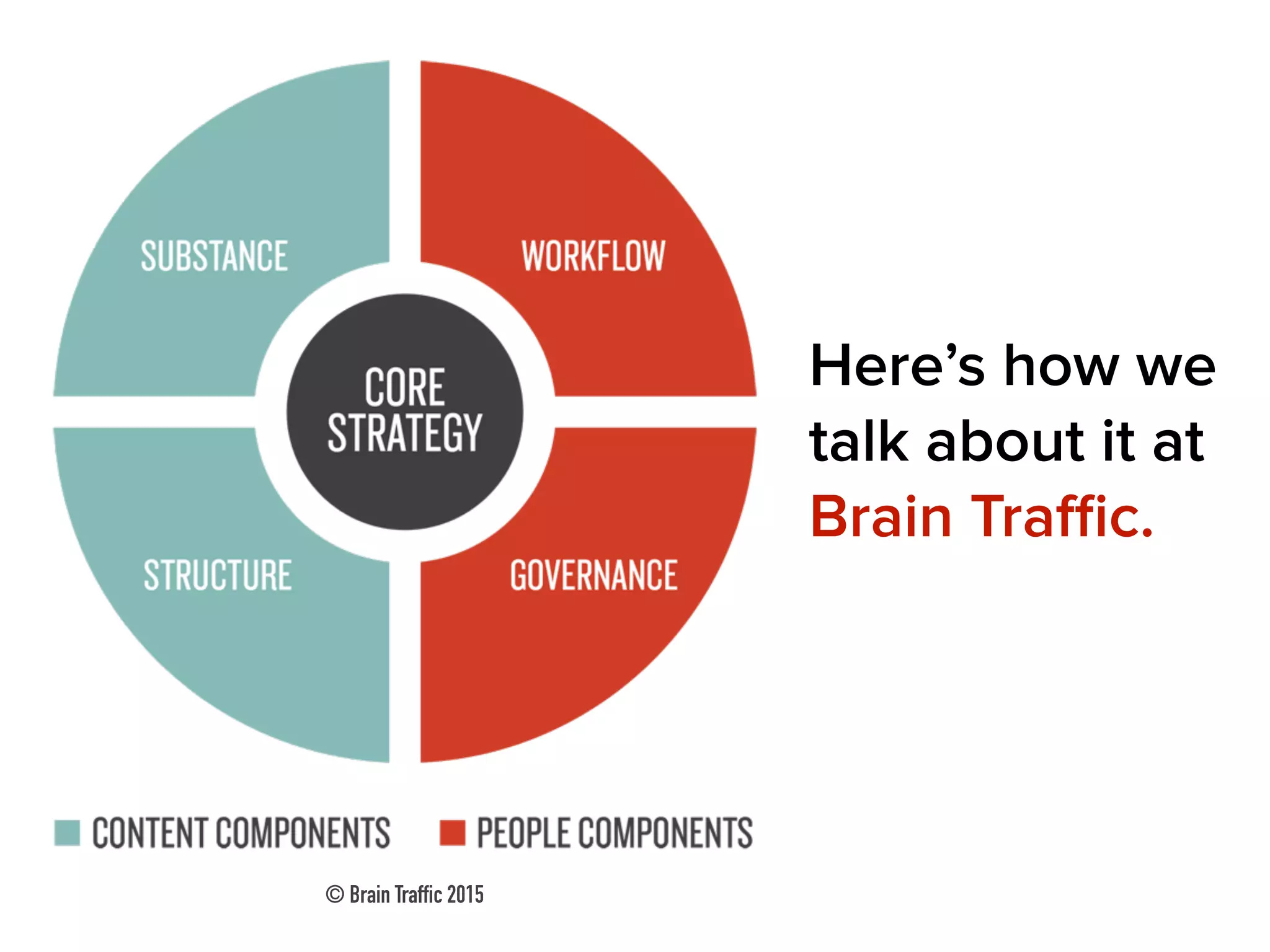 © Brain Traffic 2015
Here’s how we
talk about it at
Brain Traﬃc.
 