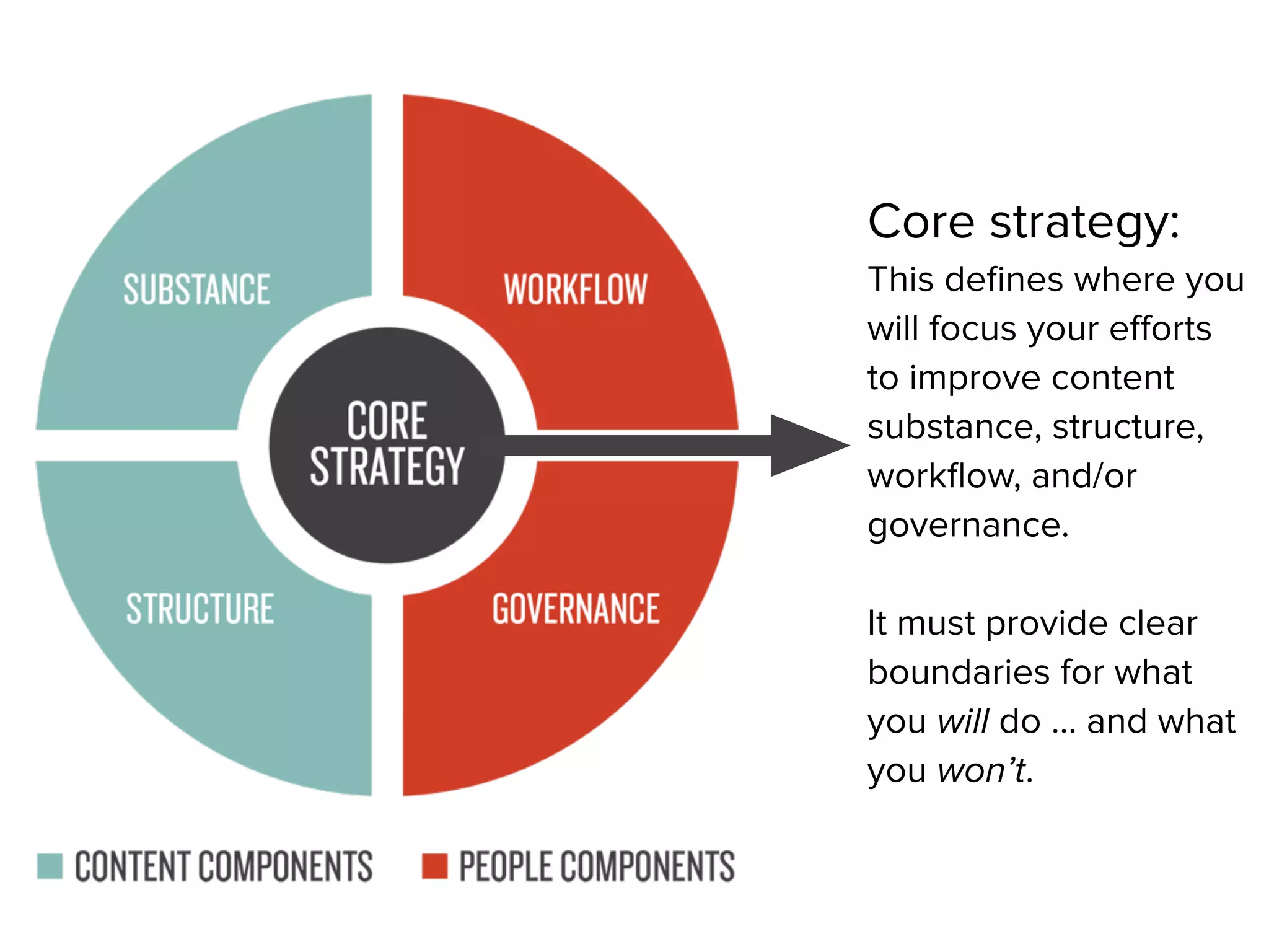 Core strategy:
This deﬁnes where you
will focus your eﬀorts
to improve content
substance, structure,
workﬂow, and/or
governance.
It must provide clear
boundaries for what
you will do … and what
you won’t.
© Brain Traffic 2015
 