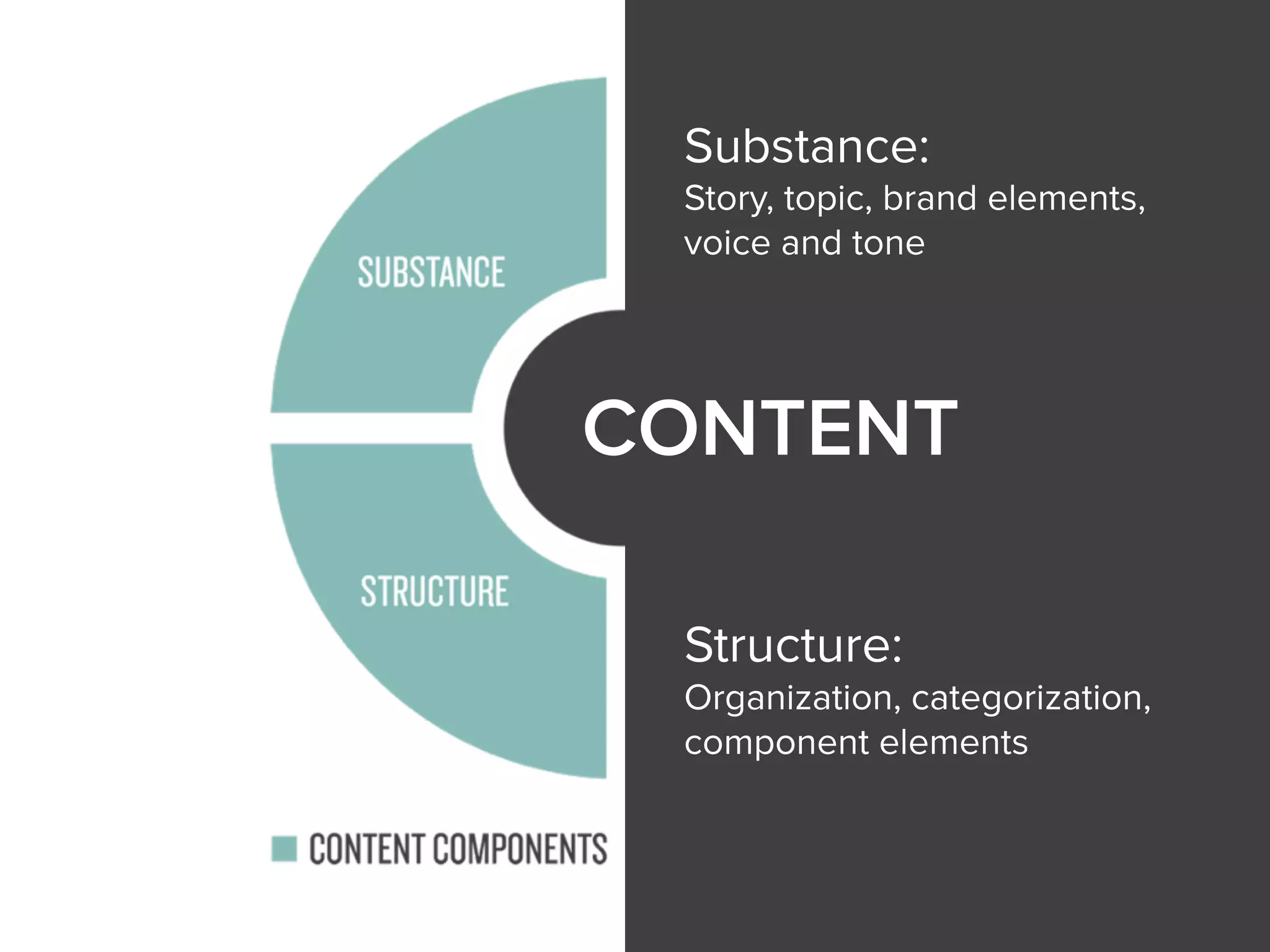 Substance:
Story, topic, brand elements,
voice and tone
Structure:
Organization, categorization,
component elements
CONTENT
 