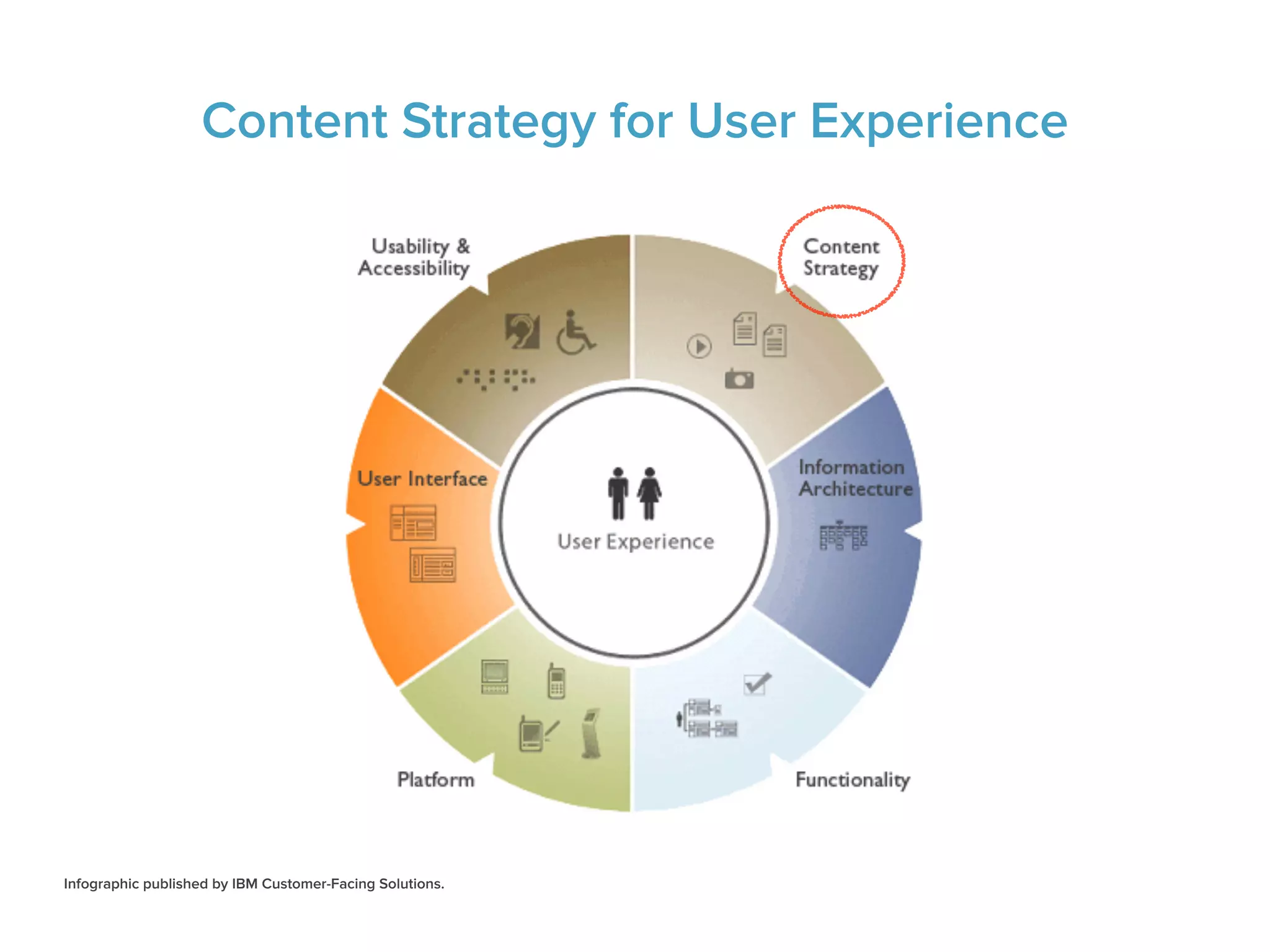 Content Strategy for User Experience
Infographic published by IBM Customer-Facing Solutions.
 