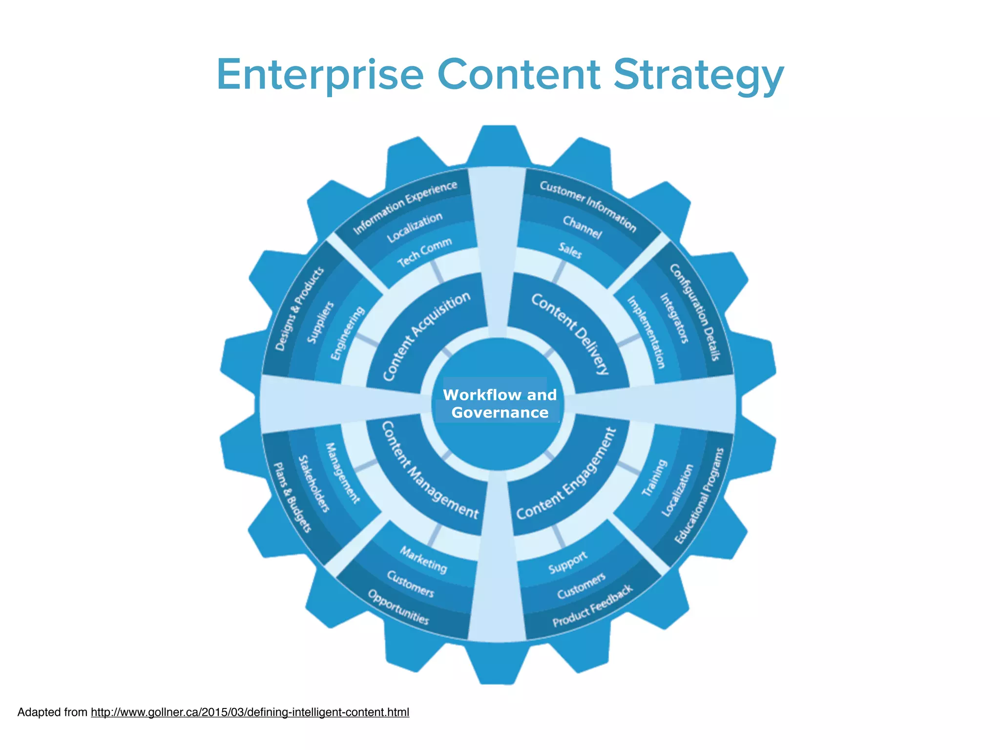 Enterprise Content Strategy
Adapted from http://www.gollner.ca/2015/03/deﬁning-intelligent-content.html
Workflow and
Governance
 