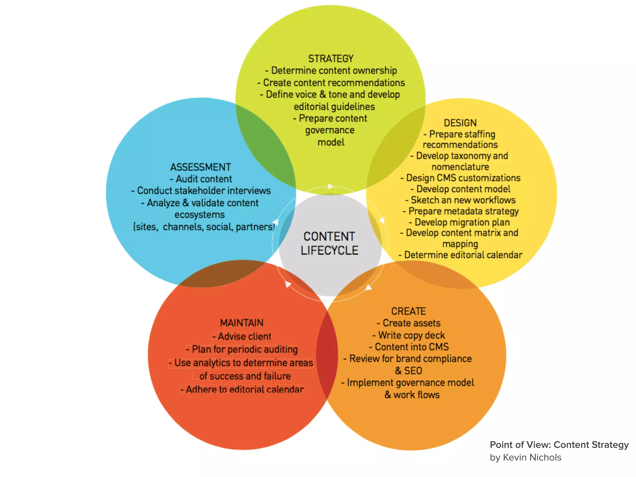 Point of View: Content Strategy
by Kevin Nichols
 
