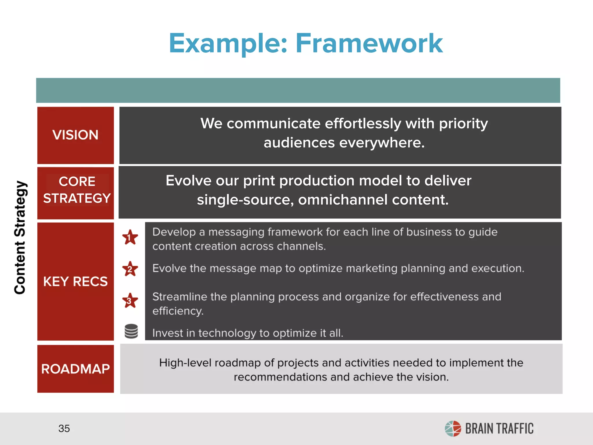 35
Example: Content Strategy Framework
CORE
STRATEGY
Evolve our print production model to deliver
single-source, omnichannel content.
We communicate eﬀortlessly with priority
audiences everywhere.
 