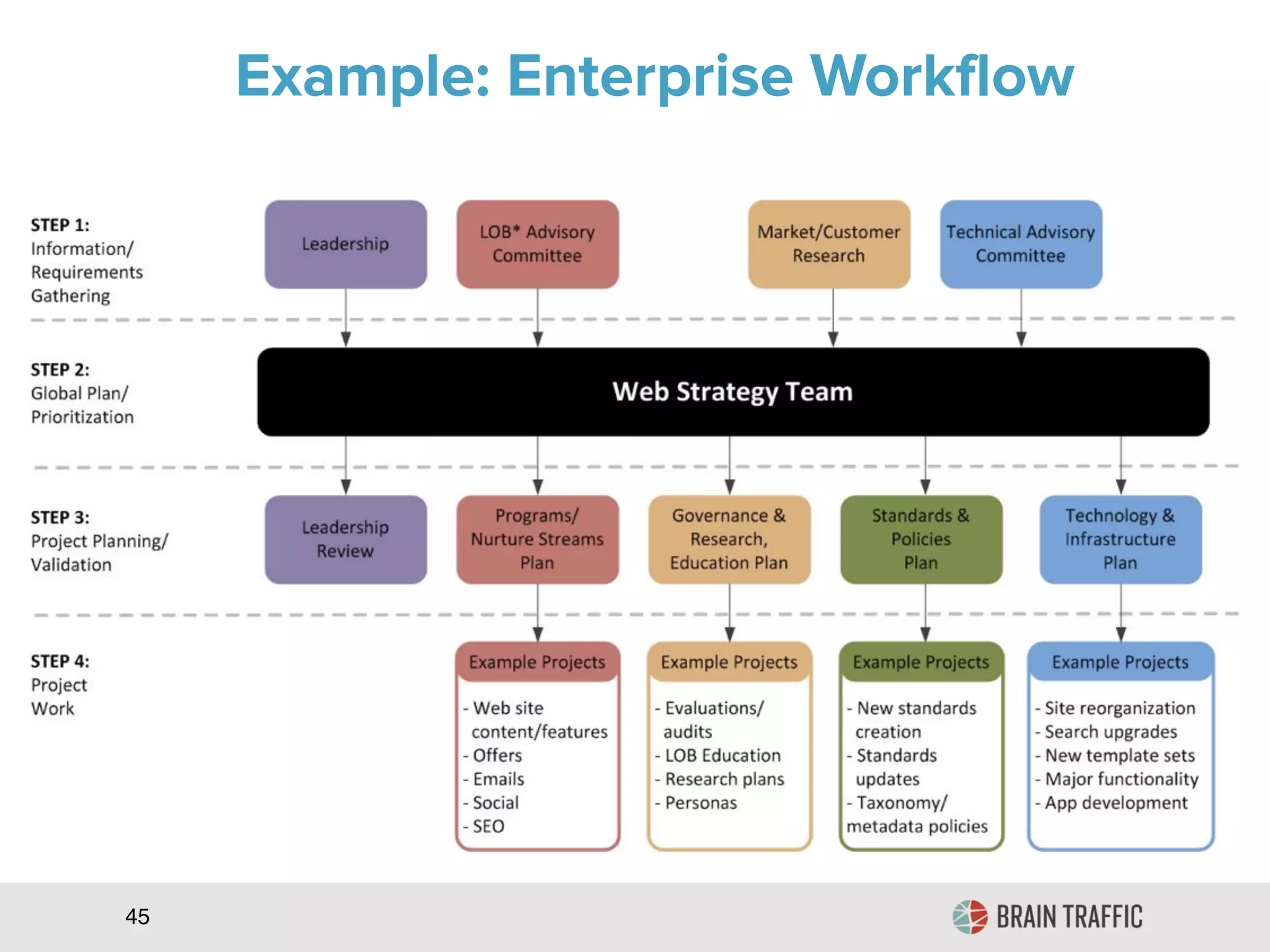 Example: Enterprise Workflow
45
 