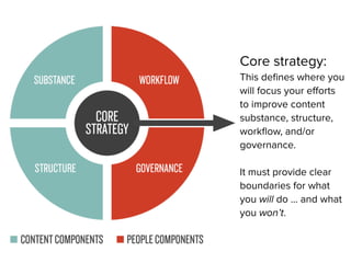 Core strategy:
This deﬁnes where you
will focus your eﬀorts
to improve content
substance, structure,
workﬂow, and/or
governance.
It must provide clear
boundaries for what
you will do … and what
you won’t.
© Brain Traffic 2015
 