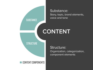 Substance:
Story, topic, brand elements,
voice and tone
Structure:
Organization, categorization,
component elements
CONTENT
 