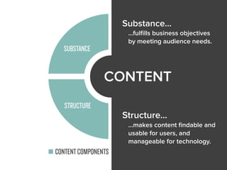 Substance…
…fulﬁlls business objectives
by meeting audience needs.
Structure…
…makes content ﬁndable and
usable for users, and
manageable for technology.
CONTENT
 